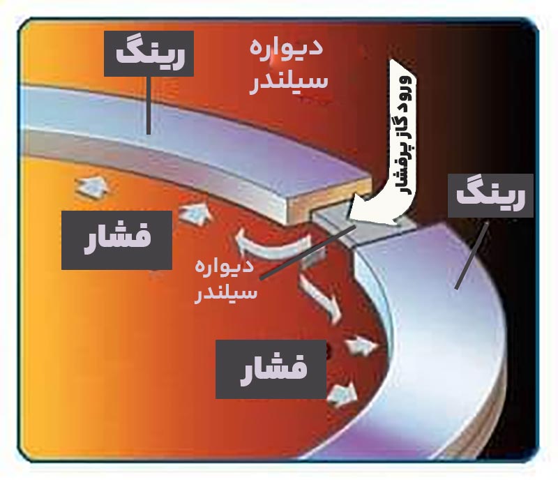 نحوه عملکرد رینگ پیستون در فرایند احتراق نحوه عملکرد رینگ پیستون در فرایند احتراق